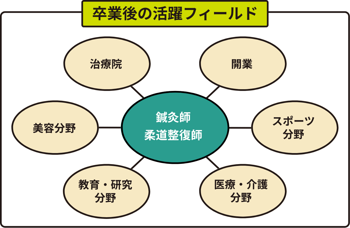 卒業後のフィールド