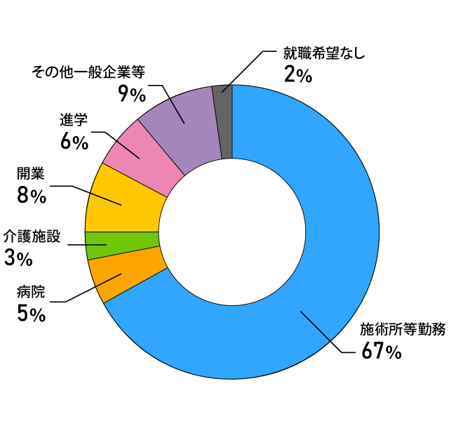 社会人入学者の卒業後の進路