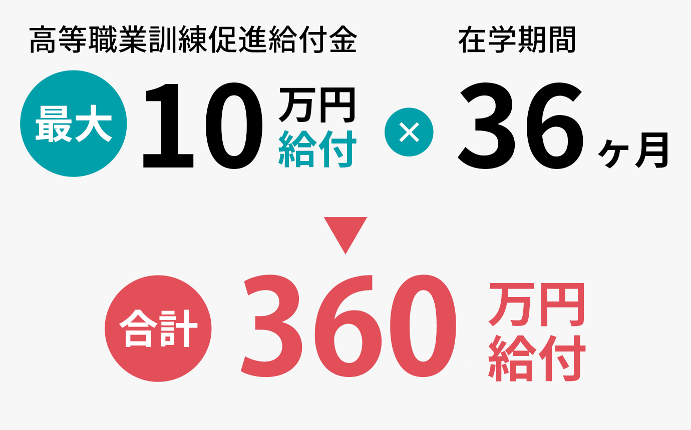 高等職業訓練促進給付金事業<br>(ひとり親家庭自立支援給付金事業)