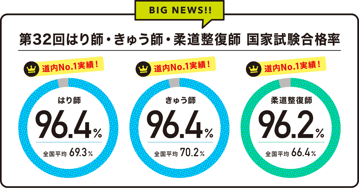 第32回はり師・きゅう師・柔道整復師 国家試験合格率